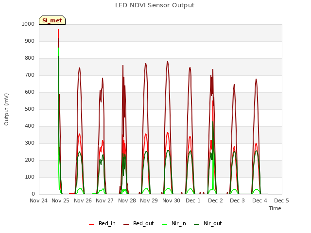 plot of LED NDVI Sensor Output