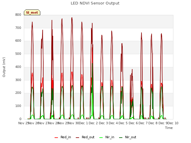 plot of LED NDVI Sensor Output