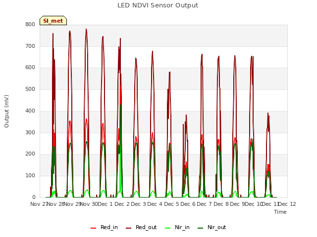 plot of LED NDVI Sensor Output