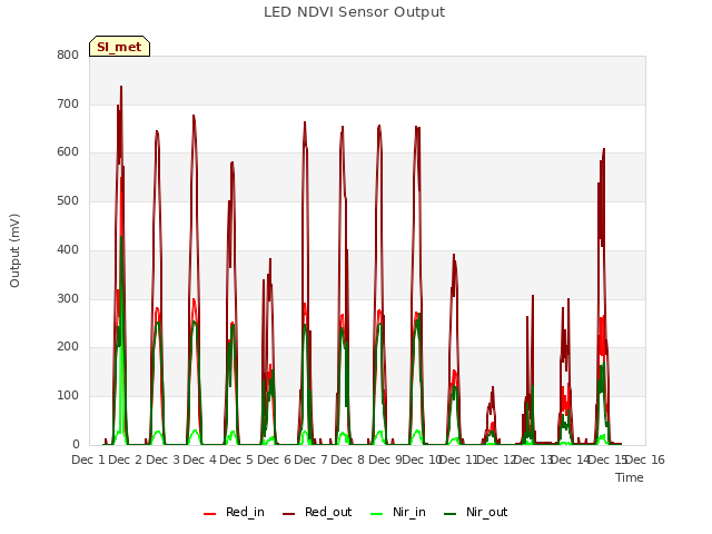 plot of LED NDVI Sensor Output