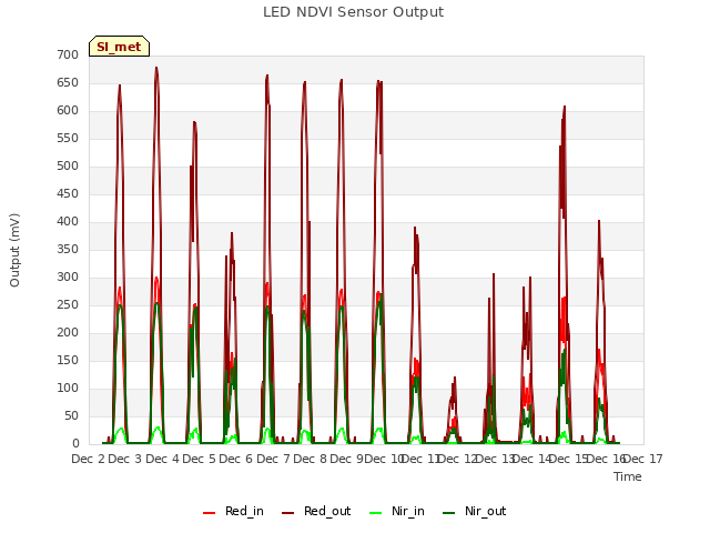 plot of LED NDVI Sensor Output