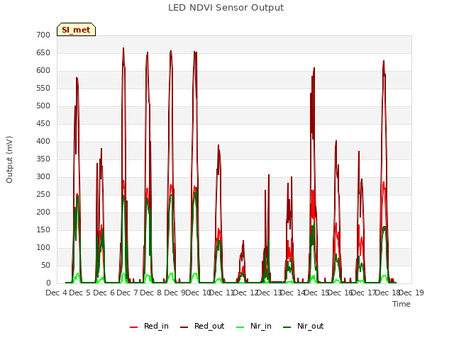 plot of LED NDVI Sensor Output