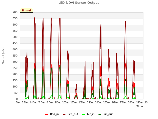 plot of LED NDVI Sensor Output