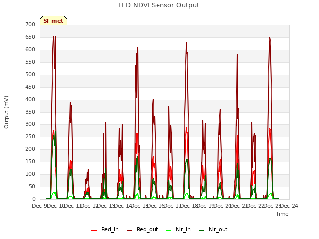 plot of LED NDVI Sensor Output