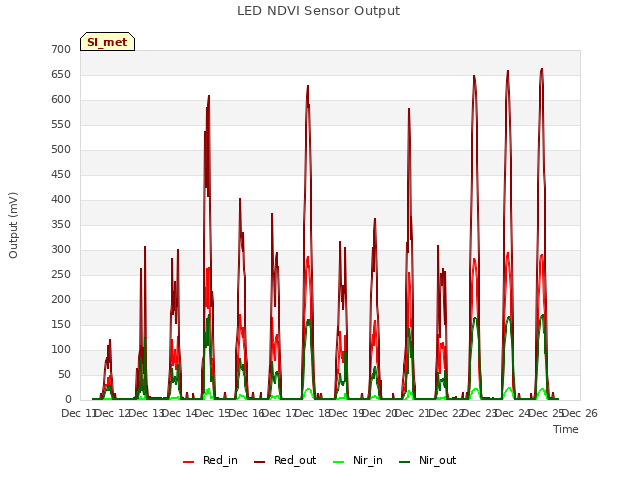 plot of LED NDVI Sensor Output