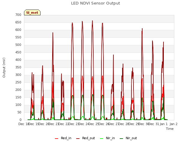 plot of LED NDVI Sensor Output