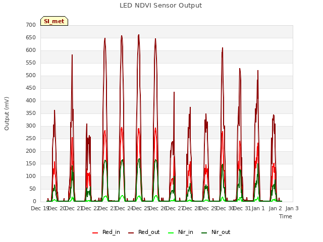 plot of LED NDVI Sensor Output