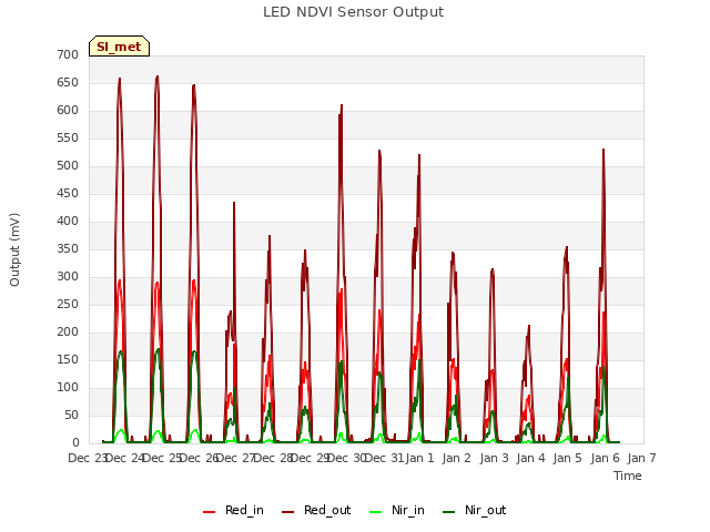 plot of LED NDVI Sensor Output