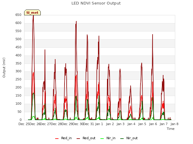 plot of LED NDVI Sensor Output