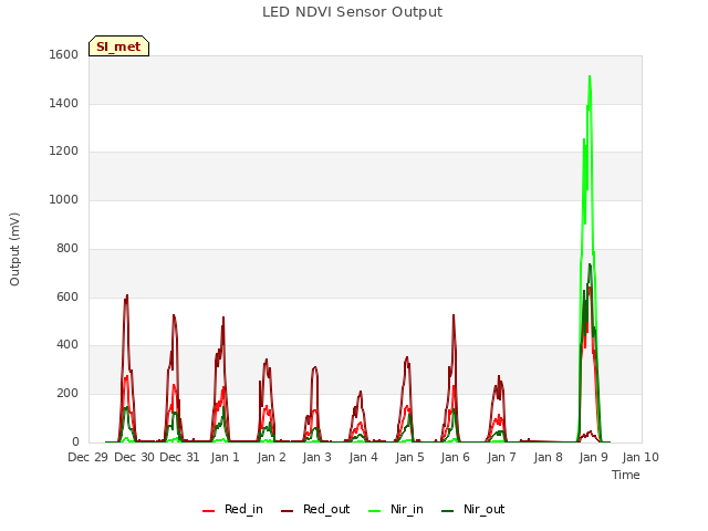 plot of LED NDVI Sensor Output