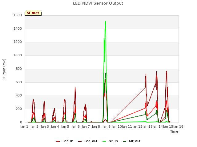 plot of LED NDVI Sensor Output