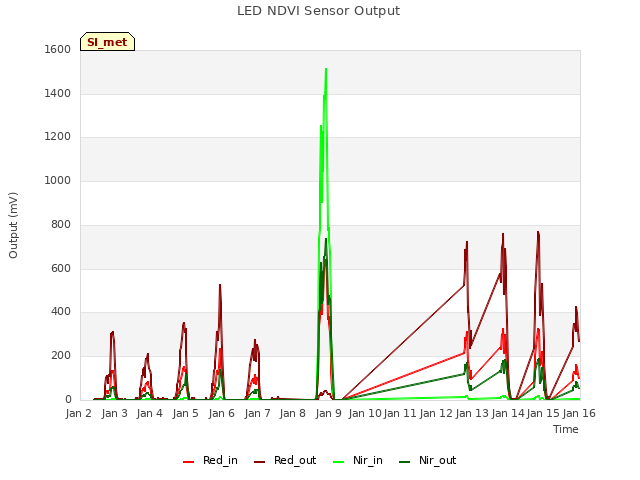 plot of LED NDVI Sensor Output