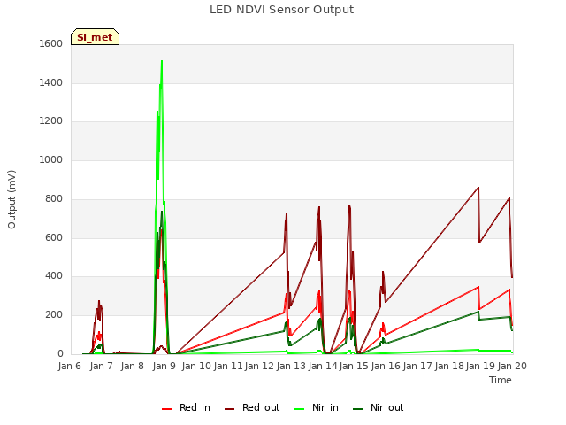 plot of LED NDVI Sensor Output