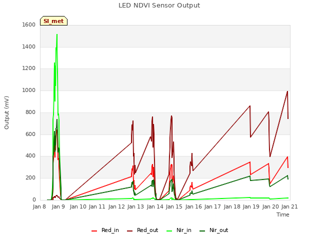 plot of LED NDVI Sensor Output