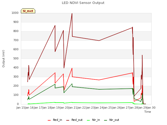 plot of LED NDVI Sensor Output