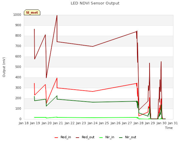 plot of LED NDVI Sensor Output