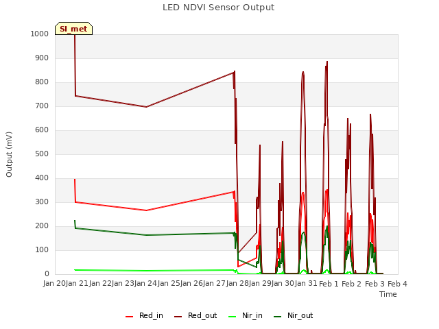 plot of LED NDVI Sensor Output