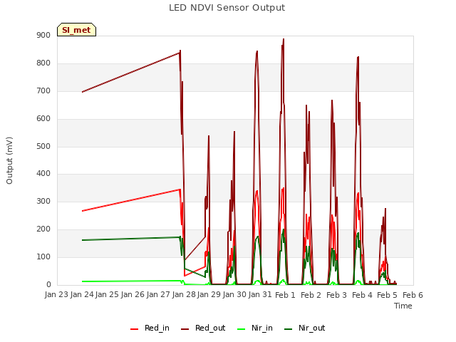 plot of LED NDVI Sensor Output