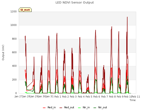 plot of LED NDVI Sensor Output