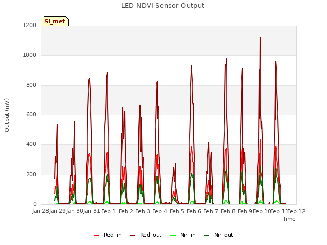 plot of LED NDVI Sensor Output