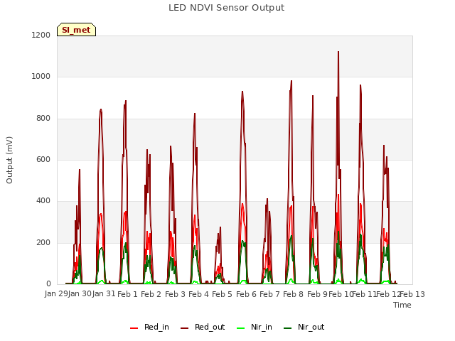 plot of LED NDVI Sensor Output