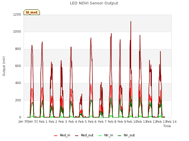 plot of LED NDVI Sensor Output