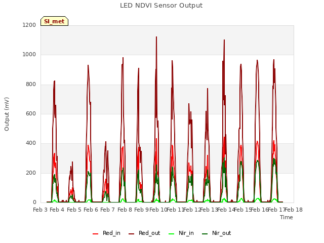 plot of LED NDVI Sensor Output