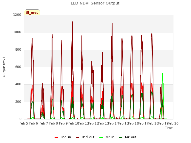 plot of LED NDVI Sensor Output