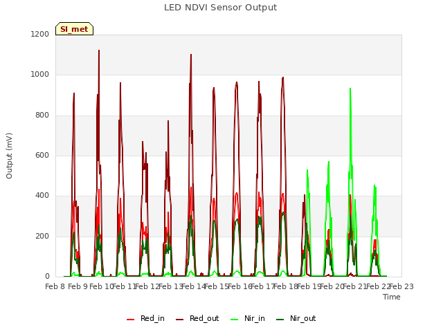 plot of LED NDVI Sensor Output