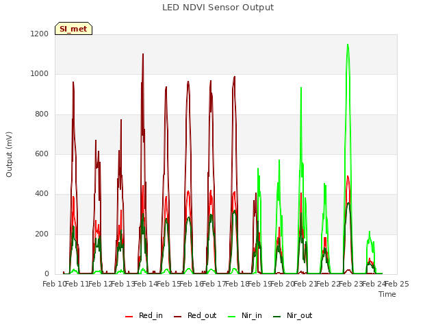 plot of LED NDVI Sensor Output