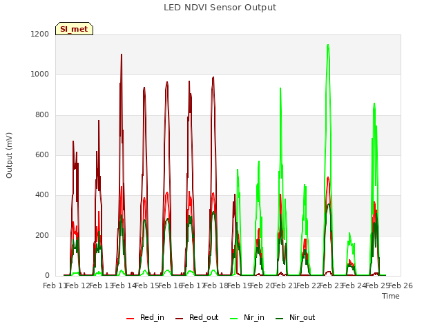 plot of LED NDVI Sensor Output