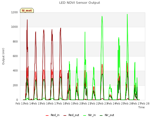 plot of LED NDVI Sensor Output