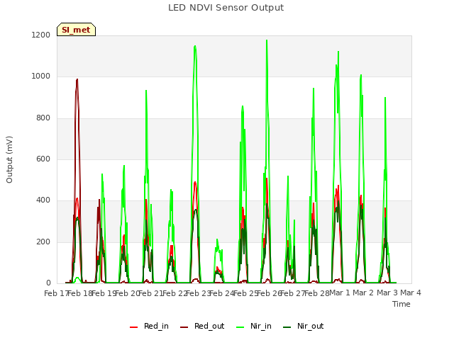 plot of LED NDVI Sensor Output