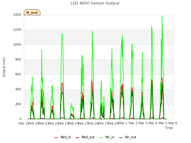 plot of LED NDVI Sensor Output