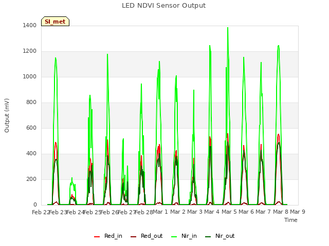 plot of LED NDVI Sensor Output