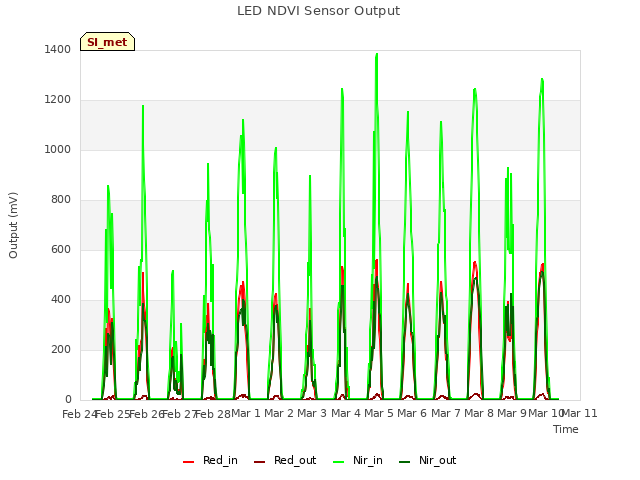 plot of LED NDVI Sensor Output