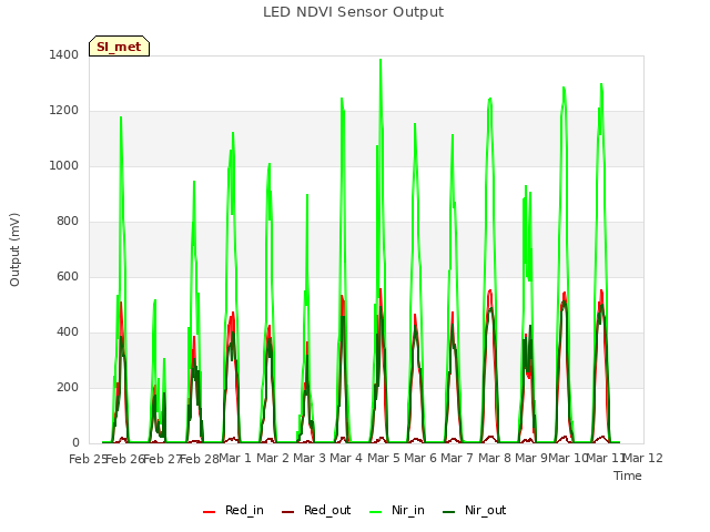 plot of LED NDVI Sensor Output