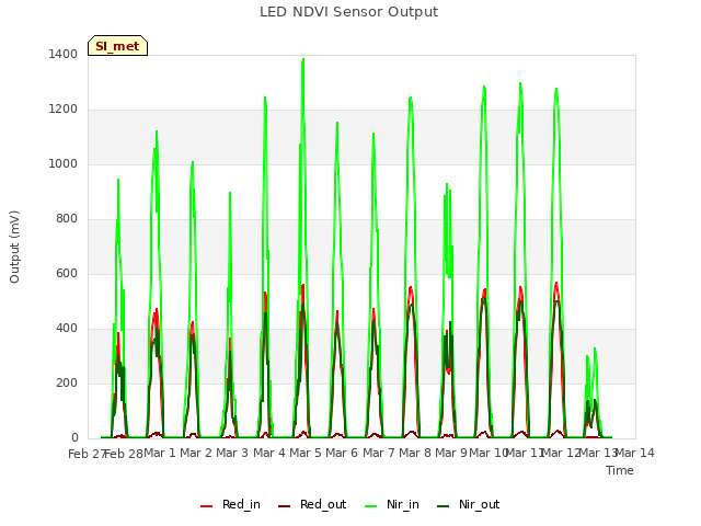 plot of LED NDVI Sensor Output