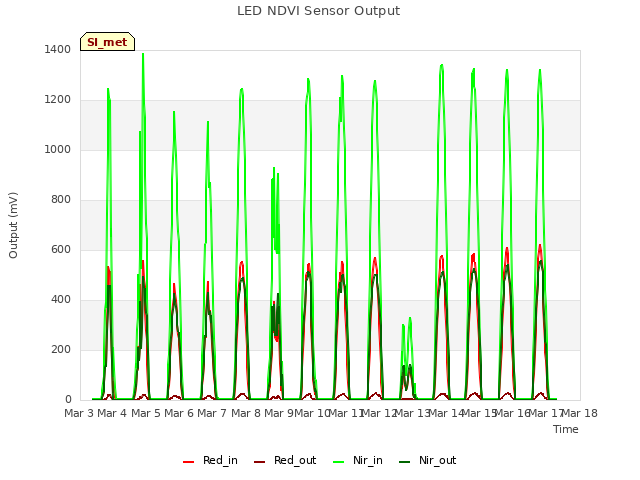 plot of LED NDVI Sensor Output