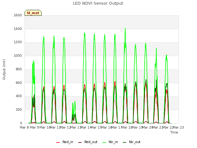 plot of LED NDVI Sensor Output