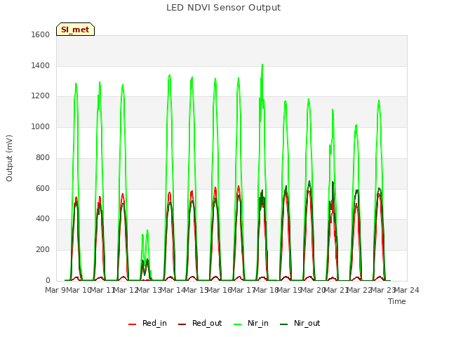 plot of LED NDVI Sensor Output