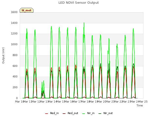 plot of LED NDVI Sensor Output