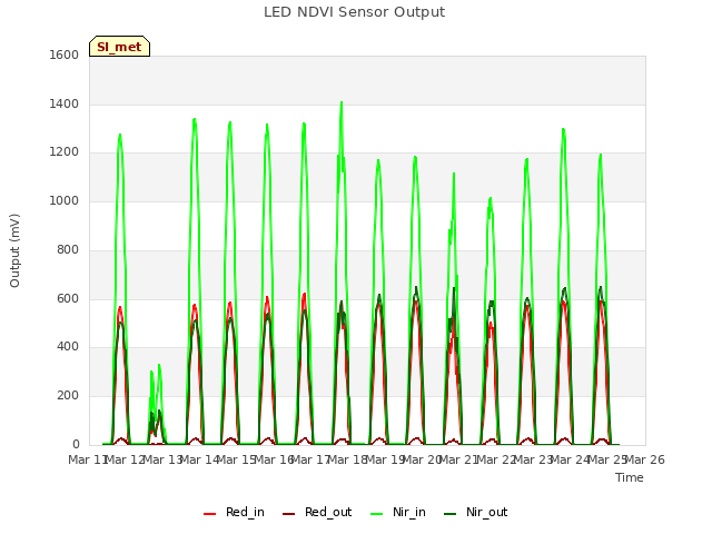 plot of LED NDVI Sensor Output