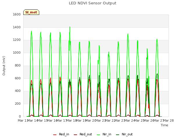 plot of LED NDVI Sensor Output