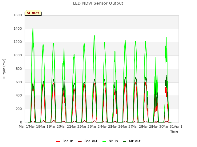 plot of LED NDVI Sensor Output