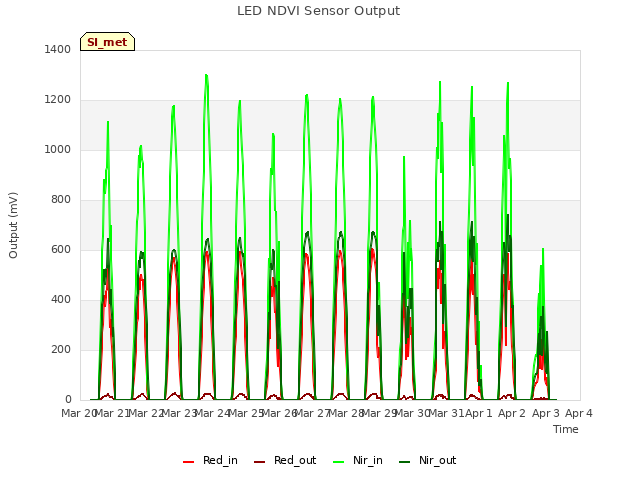 plot of LED NDVI Sensor Output