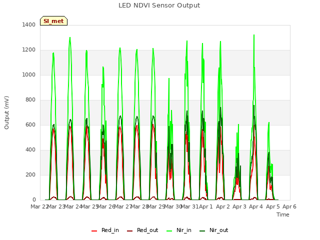 plot of LED NDVI Sensor Output