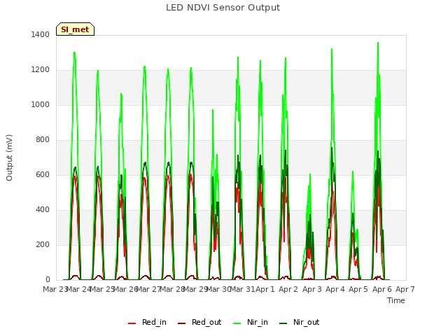 plot of LED NDVI Sensor Output