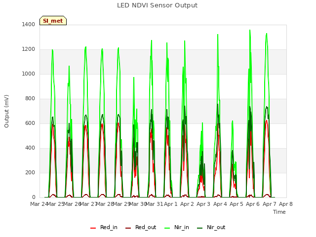 plot of LED NDVI Sensor Output