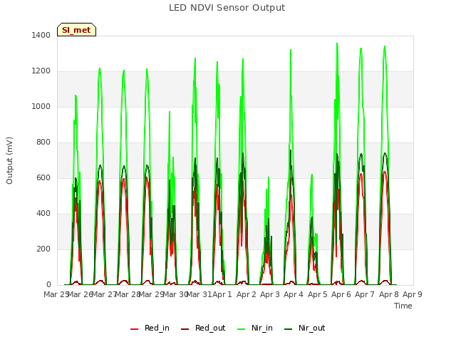 plot of LED NDVI Sensor Output